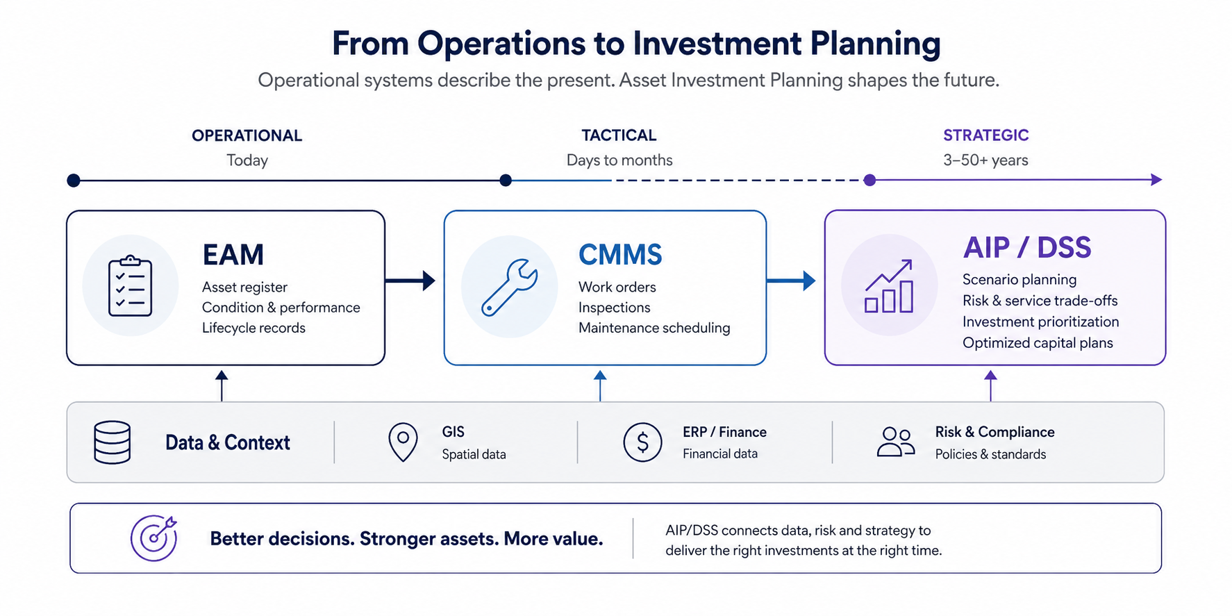 Infographic showing how EAM, CMMS, and AIP/DSS support asset management decisions across operational, tactical, and strategic time horizons.