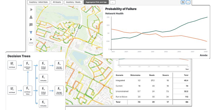 Infrastructure planning dashboard showing a colour-coded asset map, a probability-of-failure trend chart, a decision tree model, and a scenario comparison table.
