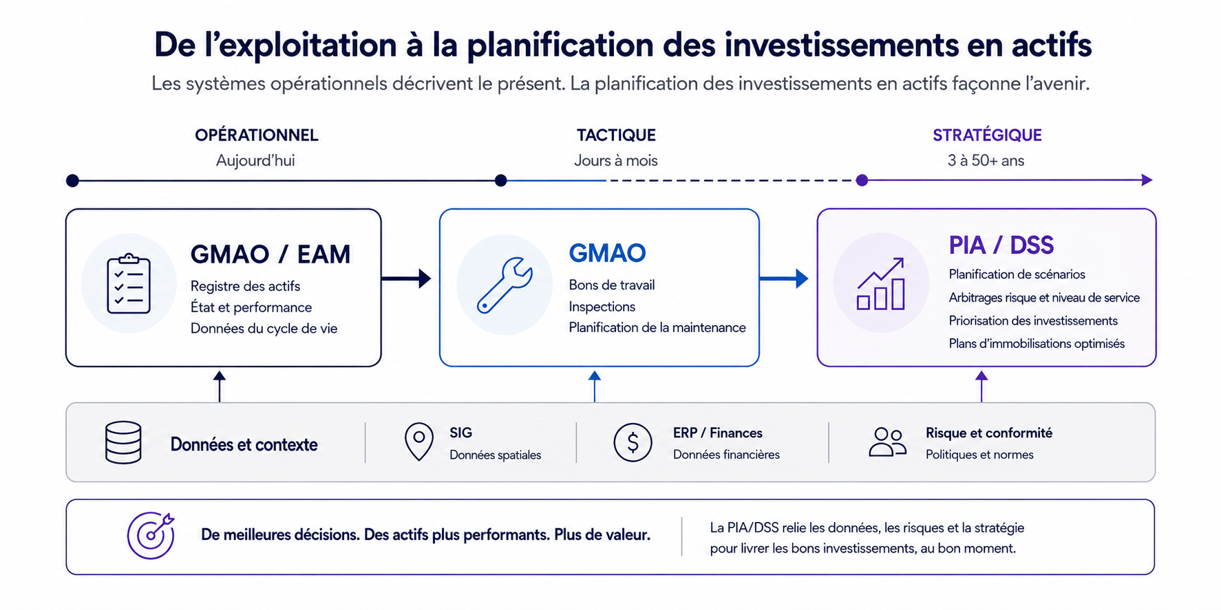 Infographie en français montrant comment les systèmes GMAO, EAM et PIA/DSS soutiennent la gestion d’actifs à travers les horizons opérationnel, tactique et stratégique.